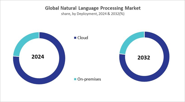 natural-language-processing-market-share.jpg