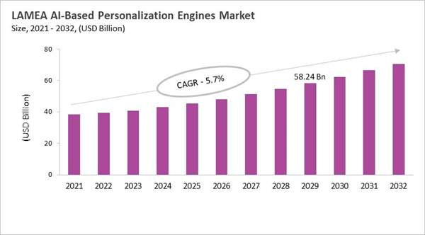 lamea-ai-based-personalization-engines-market-size.jpg