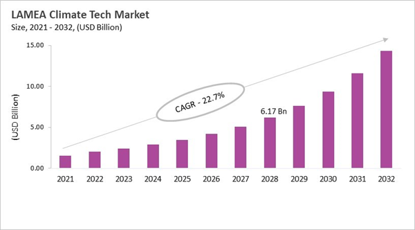lamea-climate-tech-market-size.jpg
