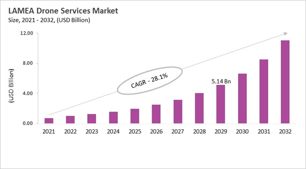 lamea-drone-services-market-size.jpg
