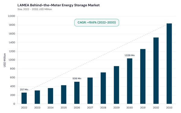 lamea-behind-the-meter-energy-storage-market-size.jpg