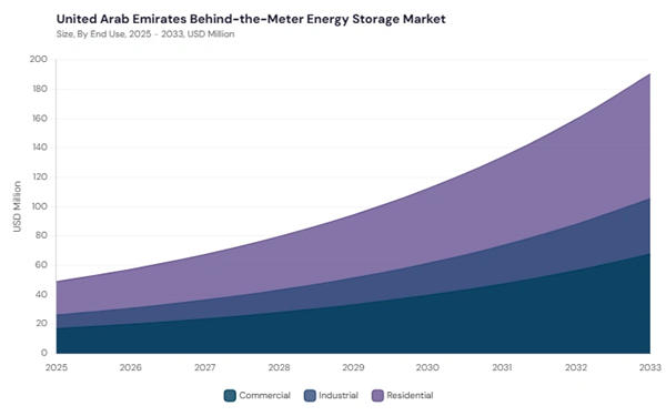 lamea-behind-the-meter-energy-storage-market-segment-size.jpg