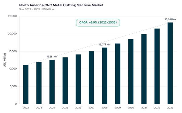 north-america-cnc-metal-cutting-machine-market-size.jpg