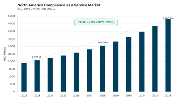 north-america-compliance-as-a-service-market-size.jpg