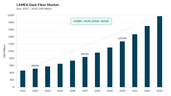 lamea-dark-fiber-market-size.jpg