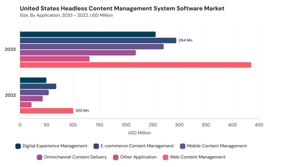north-america-headless-content-management-system-software-market-segment-size.jpg