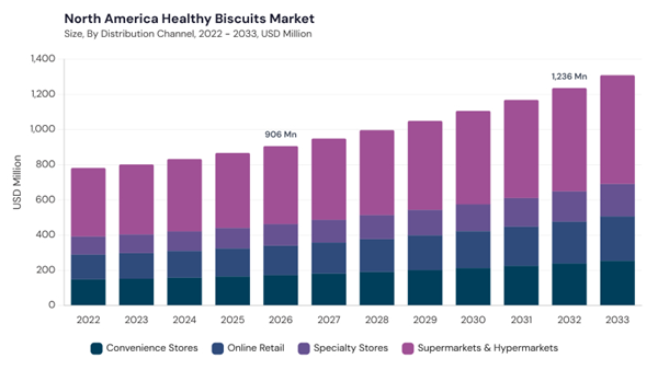 north-america-healthy-biscuits-market-segment-size.jpg