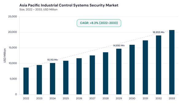 asia-pacific-industrial-control-systems-security-market-size.jpg