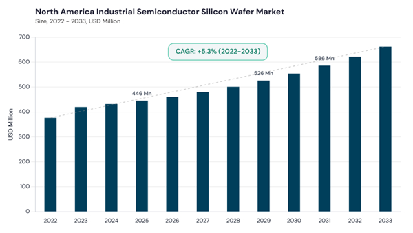 north-america-industrial-semiconductor-silicon-wafer-market-size.jpg