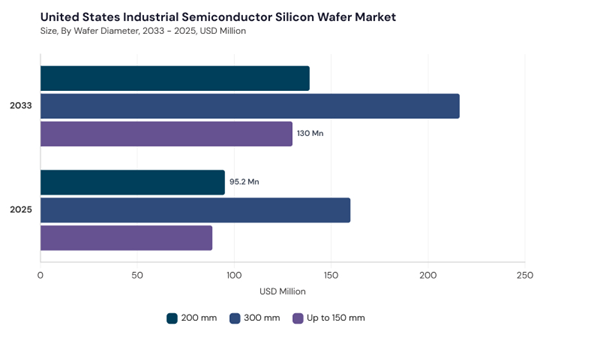 north-america-industrial-semiconductor-silicon-wafer-market-segment-size.jpg