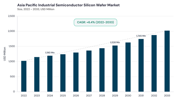 asia-pacific-industrial-semiconductor-silicon-wafer-market-size.jpg
