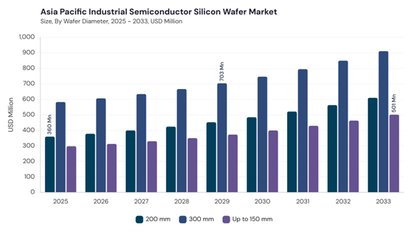 asia-pacific-industrial-semiconductor-silicon-wafer-market-segment-size.jpg