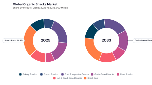organic-snacks-market-share.jpg