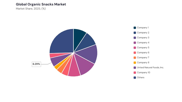 organic-snacks-market-share-analysis.jpg