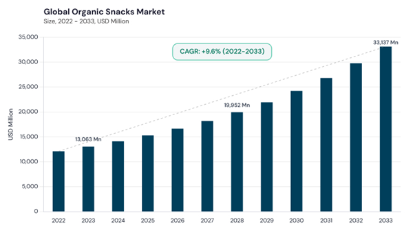 organic-snacks-market-cagr.jpg