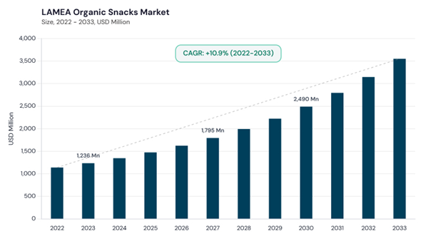 lamea-organic-snacks-market-size.jpg