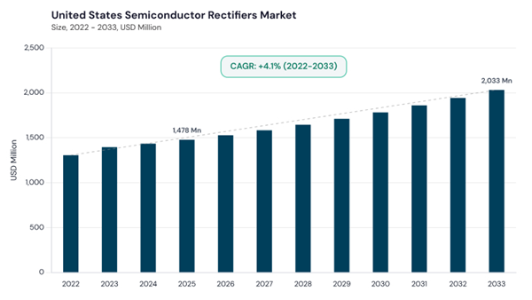 north-america-semiconductor-rectifiers-market-size.jpg