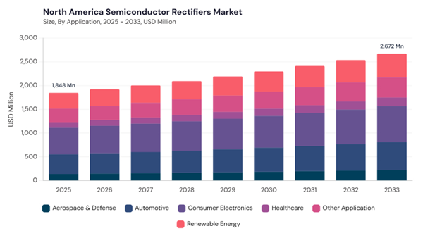 north-america-semiconductor-rectifiers-market-segment-size.jpg