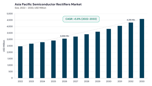 asia-pacific-semiconductor-rectifiers-market-size.jpg