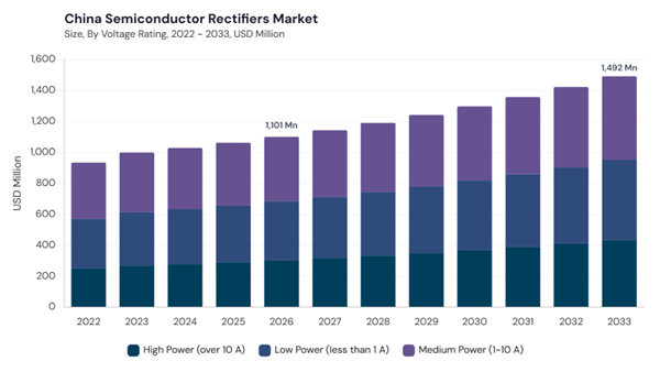 asia-pacific-semiconductor-rectifiers-market-segment-size.jpg