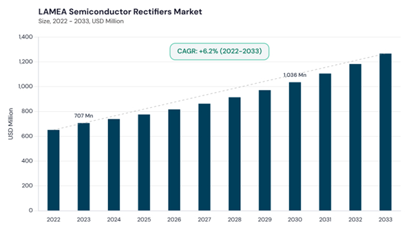 lamea-semiconductor-rectifiers-market-size.jpg