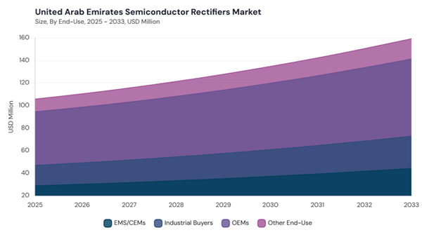 lamea-semiconductor-rectifiers-market-segment-size.jpg