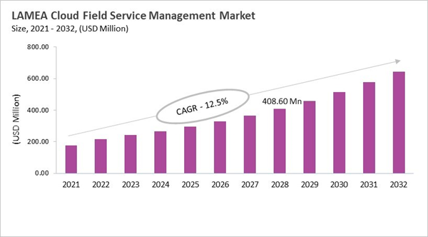lamea-cloud-field-service-management-market-size.jpg