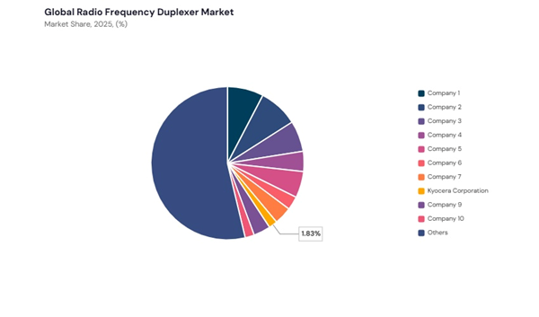 radio-frequency-duplexer-market-share-analysis.jpg
