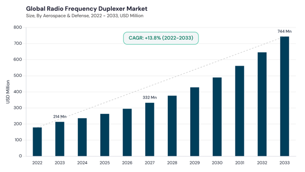 radio-frequency-duplexer-market-cagr.jpg