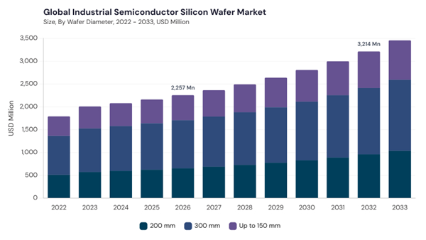 industrial-semiconductor-silicon-wafer-market-size.jpg