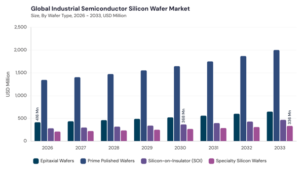 industrial-semiconductor-silicon-wafer-market-segment-size.jpg