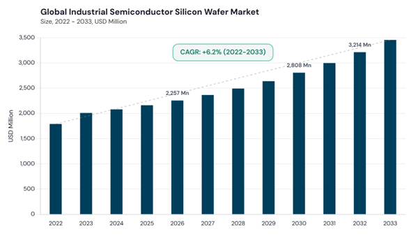 industrial-semiconductor-silicon-wafer-market-cagr.jpg