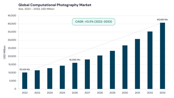 computational-photography-market-cagr.jpg