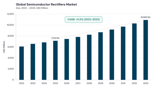 semiconductor-rectifiers-market-cagr.jpg