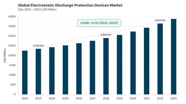 electrostatic-discharge-protection-devices-market-cagr.jpg