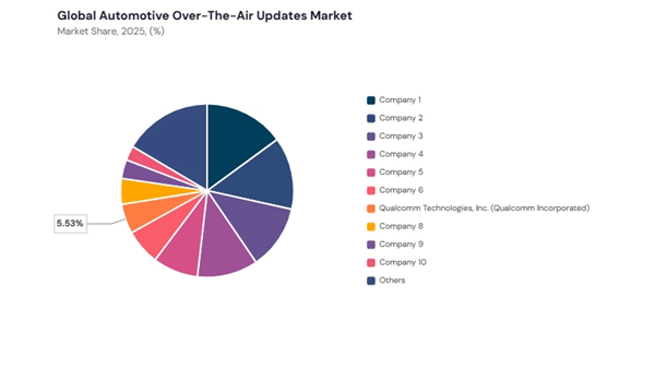 automotive-over-the-air-updates-market-share-analysis.jpg