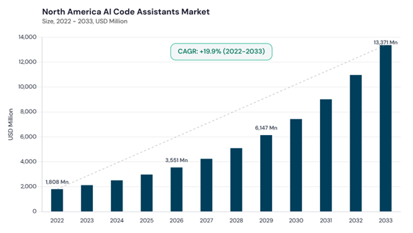 north-america-ai-code-assistants-market-size.jpg
