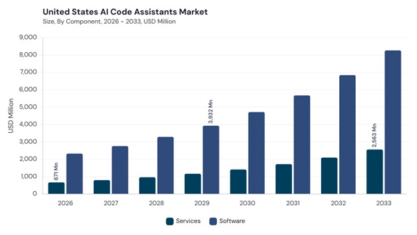 north-america-ai-code-assistants-market-segment-size.jpg