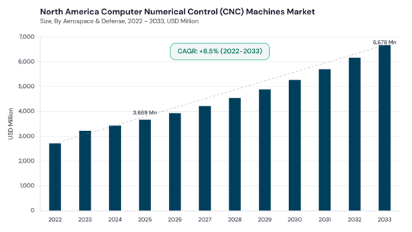 north-america-computer-numerical-control-machines-market-size.jpg