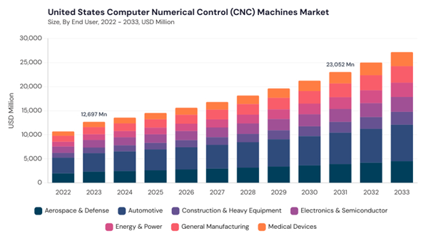 north-america-computer-numerical-control-machines-market-segment-size.jpg
