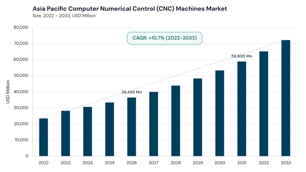 asia-pacific-computer-numerical-control-machines-market-size.jpg