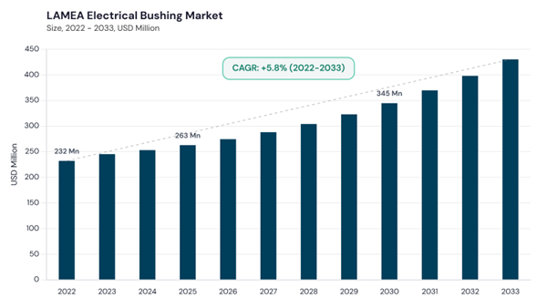 lamea-electrical-bushing-market-size.jpg