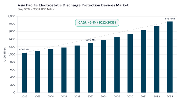asia-pacific-electrostatic-discharge-protection-devices-market-size.jpg