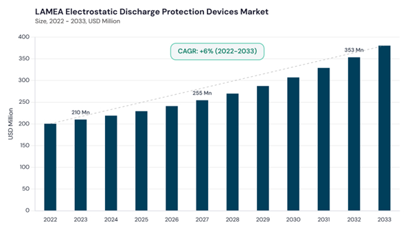 lamea-electrostatic-discharge-protection-devices-market-size.jpg