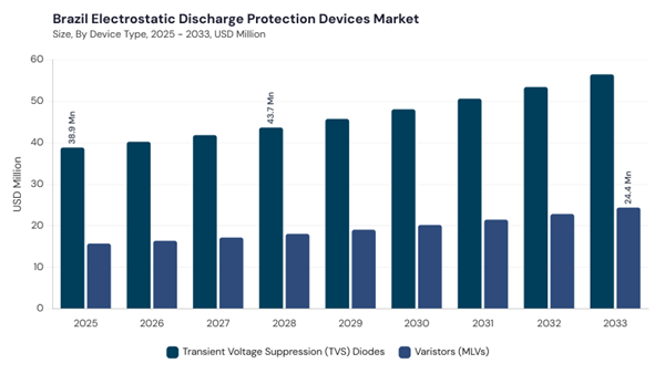 lamea-electrostatic-discharge-protection-devices-market-segment-size.jpg