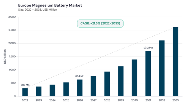 europe-magnesium-battery-market-size.jpg