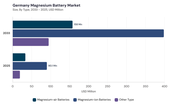 europe-magnesium-battery-market-segment-size.jpg