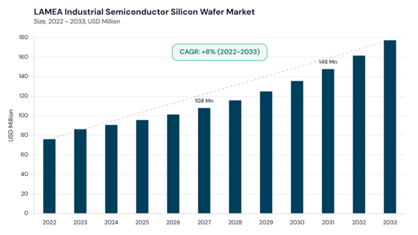 lamea-industrial-semiconductor-silicon-wafer-market-size.jpg