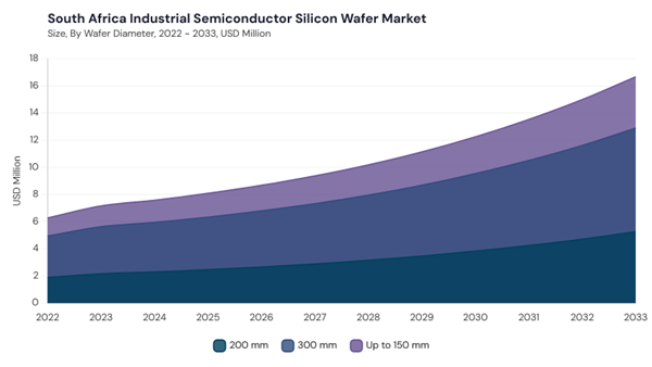 lamea-industrial-semiconductor-silicon-wafer-market-segment-size.jpg