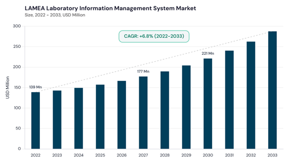lamea-laboratory-information-management-system-market-size.jpg